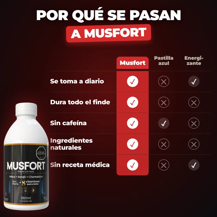Tabla que compara Musfort con la pastilla azul y un energizante: se toma a diario, dura todo el fin de semana, sin cafeína, ingredientes naturales y sin receta